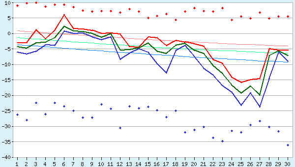 Погода в Архангельске на неделю